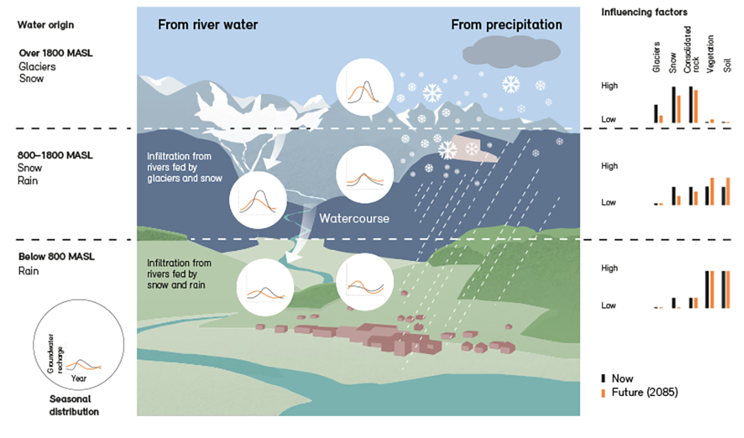 Groundwater recharge and influencing factors due to climate change