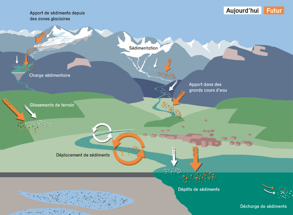 Représentation schématique des changements du transport sédimentaire dans un système hydrologique de montagne