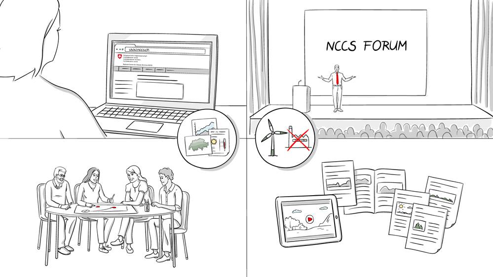 In vier gleichgrossen Bereichen der Grafik werden die zentralen Massnahmen zur Verbreitung der Klimadienstleistungen in der Schweiz schematisch dargestellt: 1. Webplattform, 2. NCCS-Forum, 3. Workshops, und 4. Dokumente und Medien.
