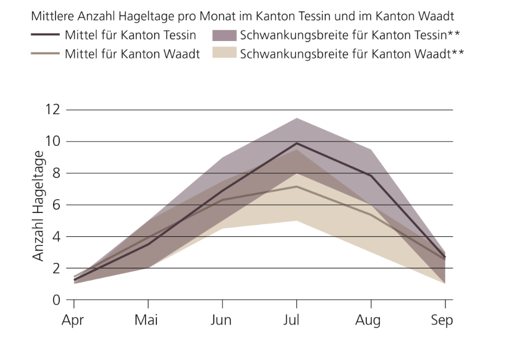 Mittlere Anzahl Hageltage pro Monat im Kanton Tessin und im Kanton Waadt. Das Mittel und die Schwankungsbreite zeigt den Jahresgang der Hageltage.