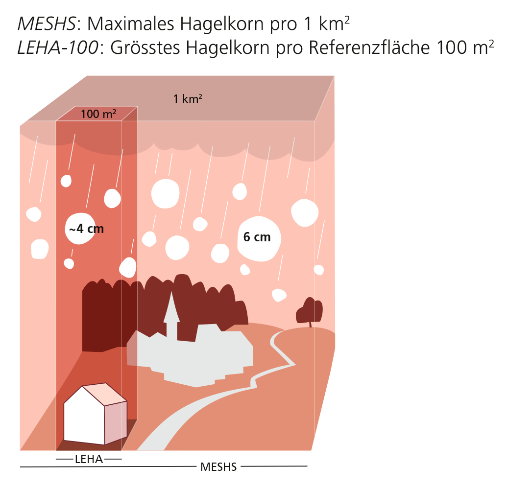 MESHS: Maximales Hagelkorn pro 1 km2. LEHA-100: Grösstes Hagelkorn pro Referenzfläche 100 m2.