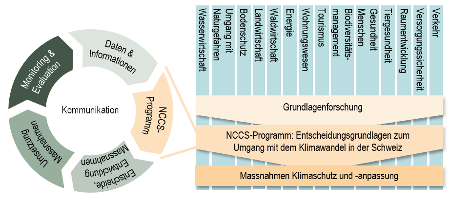 Grafik zur Einbettung des NCCS-Programms im Wirkungskreislauf Klima