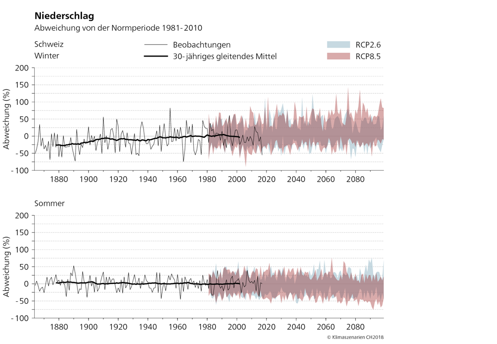 Bei den zwei hier abgebildeten Grafiken ist die Niederschlagsentwicklung in der Schweiz von 1864 bis 2099 im Winter und Sommer abgebildet. Die projizierten Niederschlagsveränderungen gegenüber der Normperiode 1981-2010 sind für die zwei Szenarien RCP2.6 und RCP8.5 gezeigt. Aus den Grafiken ist zu entnehmen, dass seit 1880 bis 2010 die beobachteten Winterniederschläge um bis zu 25% zugenommen haben. Die Sommerniederschläge haben sich hingegen nicht signifikant verändert. Der Trend zu mehr Niederschlag im Winter setzt sich im Szenario RCP8.5 fort. Im Sommer nehmen die mittleren Niederschlagssummen tendenziell ab.