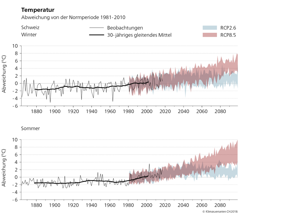 Bei den zwei hier abgebildeten Grafiken ist die Temperaturentwicklung der Schweiz von 1864 bis 2099 in Winter und Sommer abgebildet. Die projizierten Temperaturveränderungen gegenüber der Normperiode 1981 bis 2010 sind für die zwei Szenarien RCP2.6 und RCP8.5 gezeigt. Aus den Grafiken ist zu entnehmen, dass seit 1880 bis 2010 die beobachtete Sommer- und Wintertemperatur um zirka 2 Grad Celsius zugenommen hat. Ab etwa 2070 steigt in beiden Jahreszeiten die Durchschnittstemperatur ohne Klimaschutz deutlich stärker an, als wenn unverzüglich konsequente Klimaschutzmassnahmen unternommen würden.