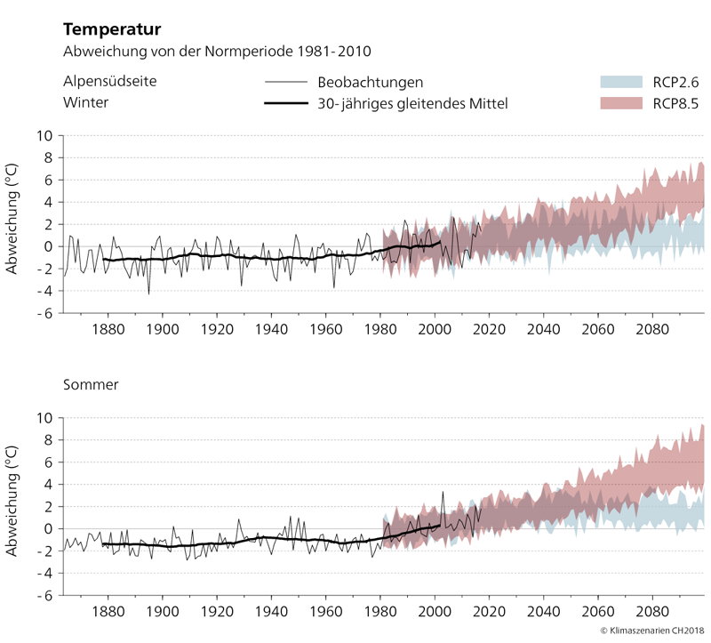 Bei den zwei hier abgebildeten Grafiken ist die Temperaturentwicklung auf der Alpensüdseite von 1864 bis 2099 im Winter und Sommer abgebildet. Die projizierten Temperaturveränderungen gegenüber der Normperiode 1981-2010 sind für die zwei Szenarien RCP2.6 und RCP8.5 gezeigt. Aus den Grafiken ist zu entnehmen, dass seit 1880 bis 2010 die beobachtete Sommer- und Wintertemperatur um zirka 2 Grad Celsius zugenommen hat. Ab etwa 2050 steigt in beiden Jahreszeiten die Durchschnittstemperatur ohne Klimaschutz deutlich stärker an, als wenn unverzüglich konsequente Klimaschutzmassnahmen unternommen würden.