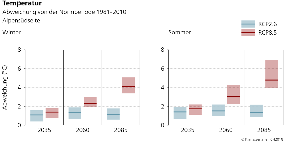 Die Grafiken zeigen die Spannbreite der möglichen Entwicklung und den Erwartungswert der saisonalen Temperaturänderung auf der Alpensüdseite. Dargestellt sind die Emissionsszenarien RCP2.6 und RCP8.5 im Winter und im Sommer für drei Zeithorizonte 2035, 2060 und 2085. Das Diagramm für den Winter zeigt ohne Klimaschutz, RCP8.5, einen kontinuierlichen Temperaturanstieg bis zu einem Erwartungswert von ungefähr 4 Grad Celsius um 2085. Mit Klimaschutz, RCP2.6, ist bis 2060 ein Temperaturanstieg von zirka 1.5 Grad Celsius abgebildet, der sich bis 2085 nicht merklich ändert. Eine analoge Entwicklung ist in der Grafik für den Sommer zu erkennen. Die Erwärmung ist jedoch etwas stärker als im Winter. Bis Ende Jahrhundert ist für das Szenario RCP8.5 ein Temperaturanstieg von über  4 Grad Celsius zu erwarten.