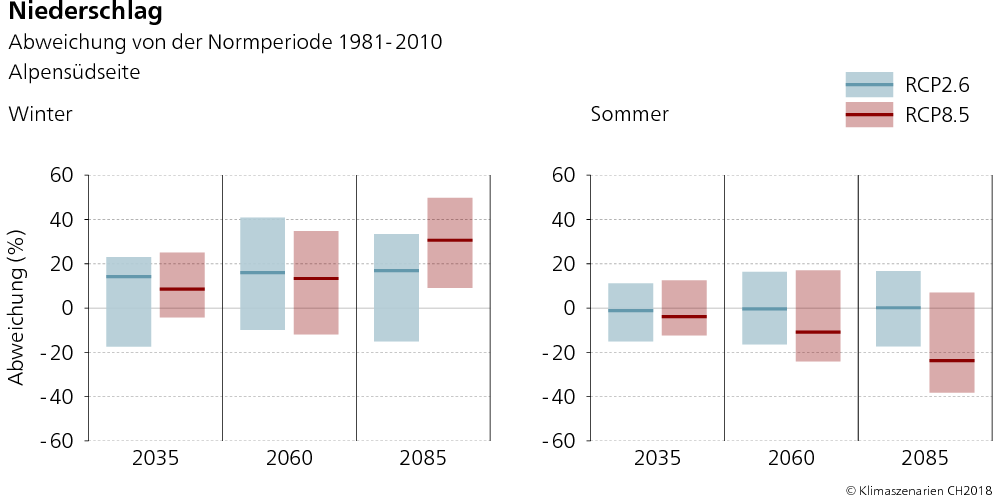 Die Grafiken zeigen die Spannbreite der möglichen Entwicklung und den Erwartungswert der saisonalen Niederschlagsanomalie auf der Alpensüdseite in den Szenarien RCP2.6 und RCP8.5 im Winter und im Sommer für drei Zeithorizonte 2035, 2060 und 2085. Das Diagramm für den Winter zeigt ohne Klimaschutz, RCP8.5, eine Tendenz zur Zunahme bis 2085. Im Sommer nimmt die erwartete Niederschlagssumme bis 2085 ab.