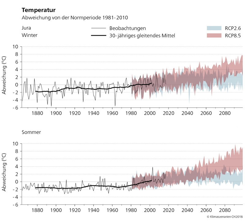 Bei den zwei hier abgebildeten Grafiken ist die Temperaturentwicklung im Jura von 1864 bis 2099 im Winter und Sommer abgebildet. Die projizierten Temperaturveränderungen gegenüber der Normperiode 1981-2010 sind für die zwei Szenarien RCP2.6 und RCP8.5 gezeigt. Aus den Grafiken ist zu entnehmen, dass seit 1880 bis 2010 die beobachtete Sommer- und Wintertemperatur um zirka 2 Grad Celsius zugenommen hat. Ab etwa 2050 steigt in beiden Jahreszeiten die Durchschnittstemperatur ohne Klimaschutz deutlich stärker an, als wenn unverzüglich konsequente Klimaschutzmassnahmen unternommen würden.