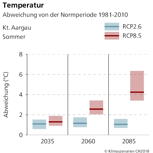 Temperaturabweichung Aargau Sommer