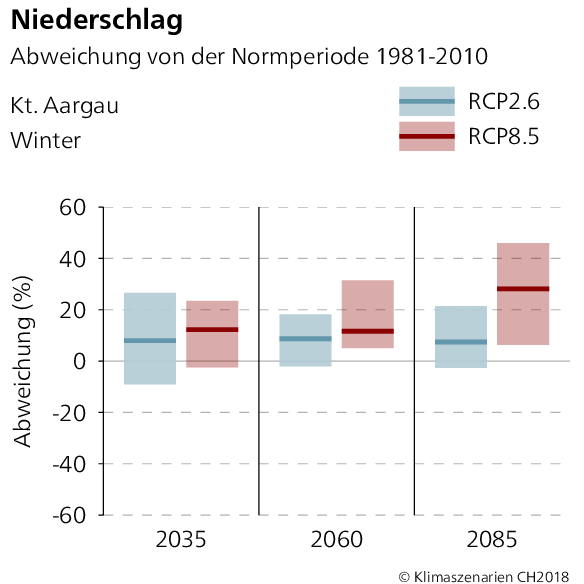 Niederschlagsabweichung Aargau Winter