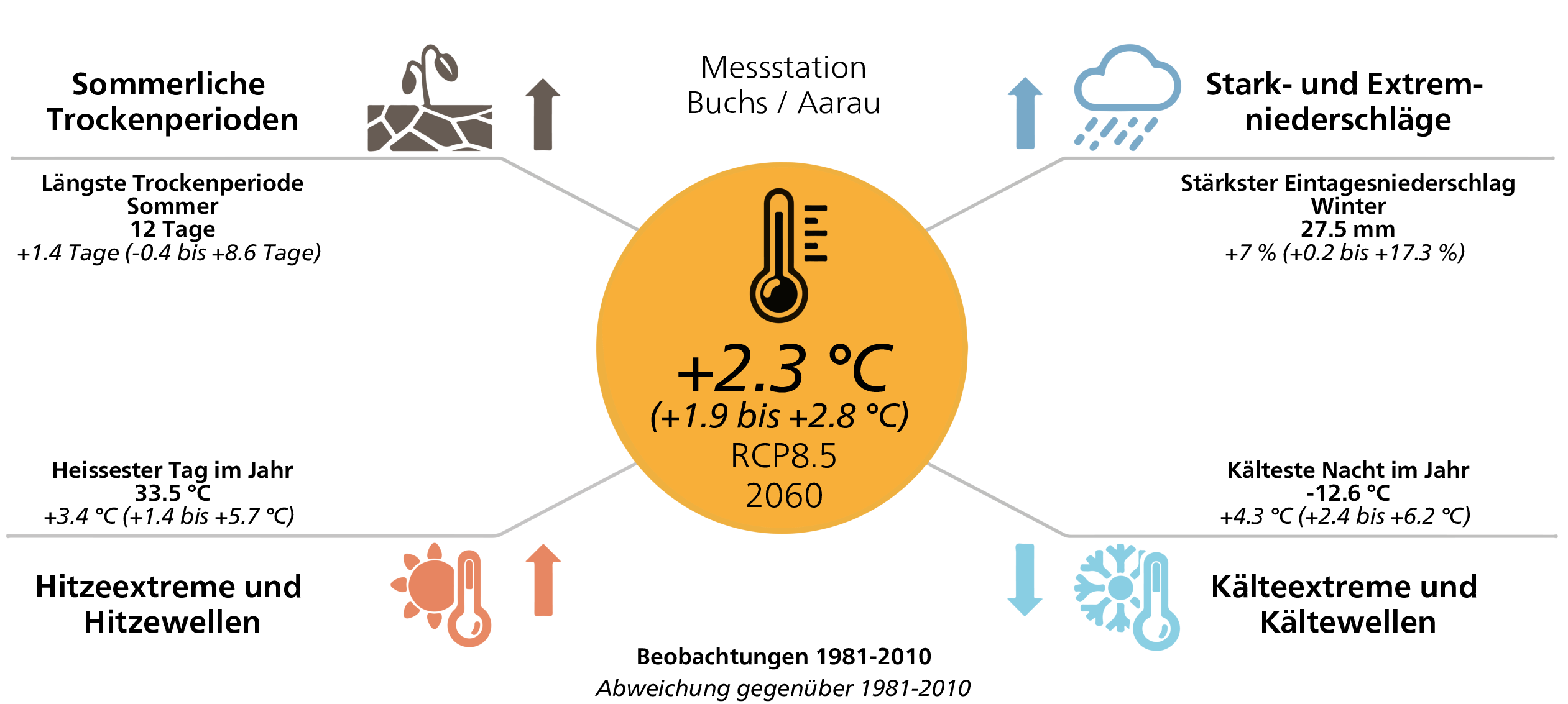 Extremwerte Buchs / Aarau