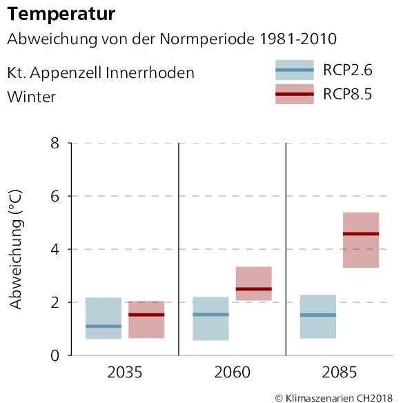 Temperaturabweichung Appenzell Innerrhoden Winter