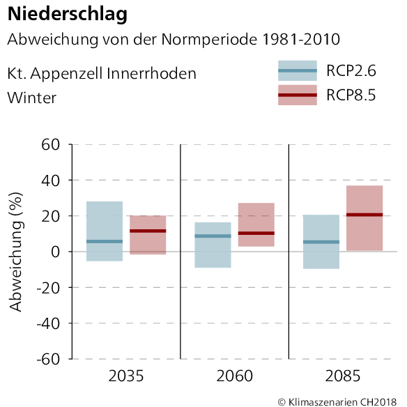 Niederschlagsabweichung Appenzell Innerrhoden Winter