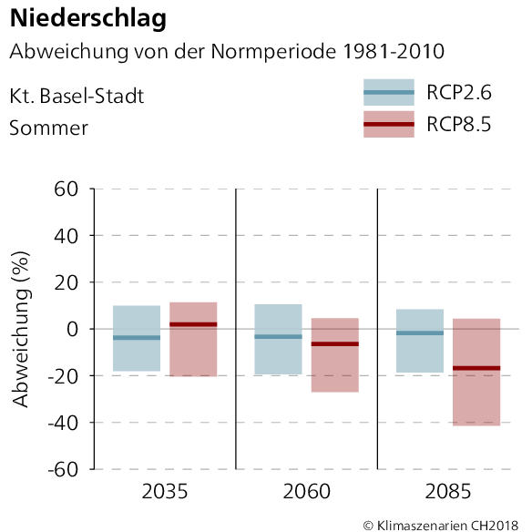 Niederschlagsabweichung Basel-Stadt Sommer