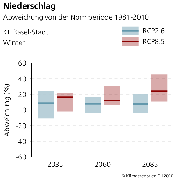 Niederschlagsabweichung Basel-Stadt Winter