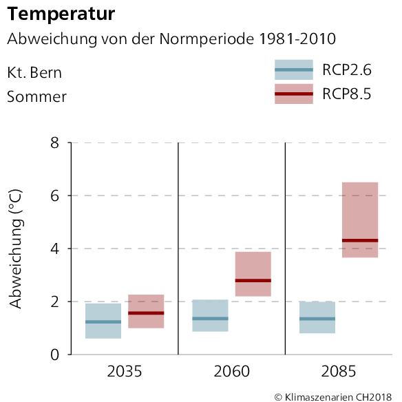 Temperaturabweichung Bern Sommer