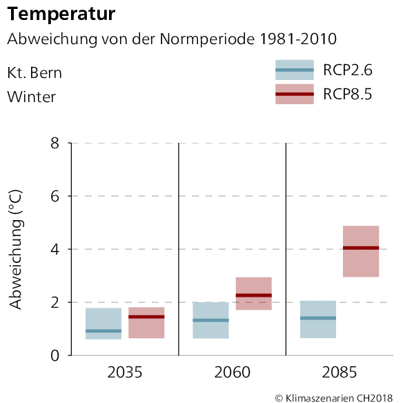 Temperaturabweichung Bern Winter