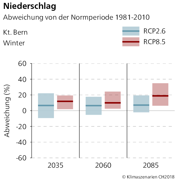 Niederschlagsabweichung Bern Winter