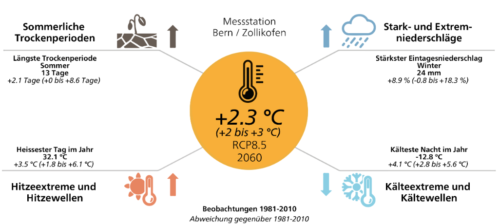 Extremwerte Bern / Zollikofen