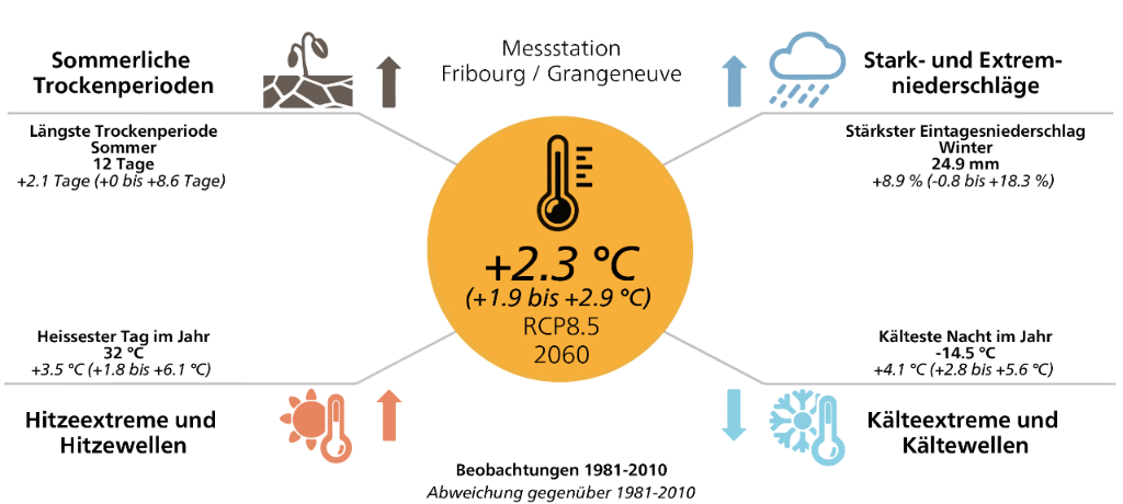 Extremwerte Fribourg / Grangeneuve