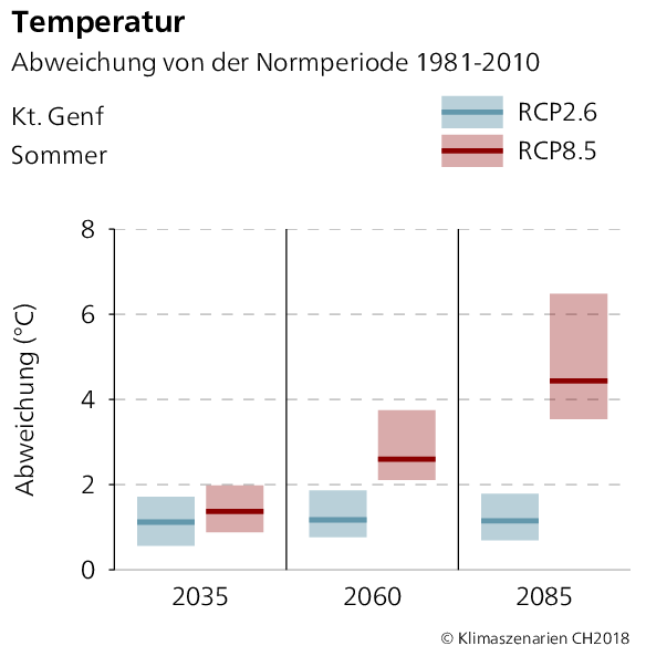 Temperaturabweichung Genf Sommer
