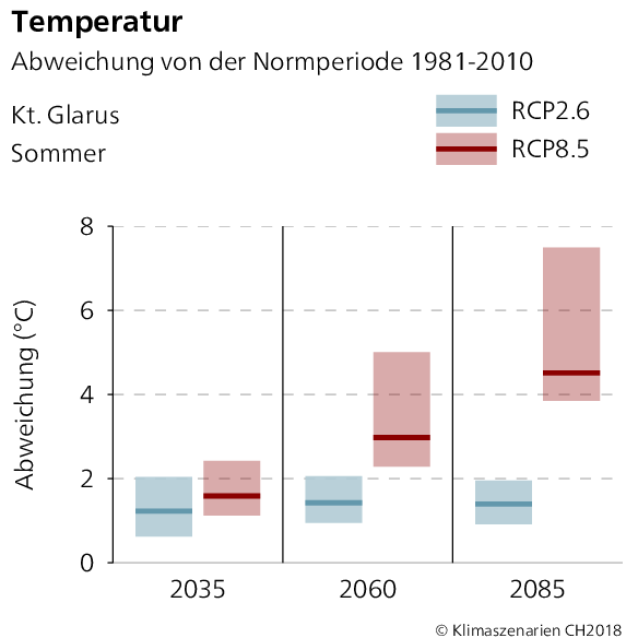 Temperaturabweichung Glarus Sommer