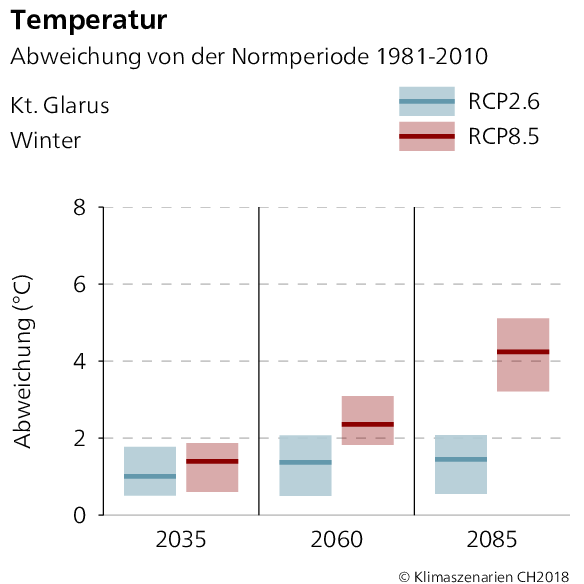 Temperaturabweichung Glarus Winter