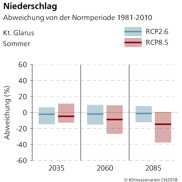 Niederschlagsabweichung Glarus Sommer