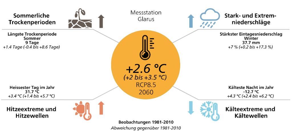 Extremwerte Glarus