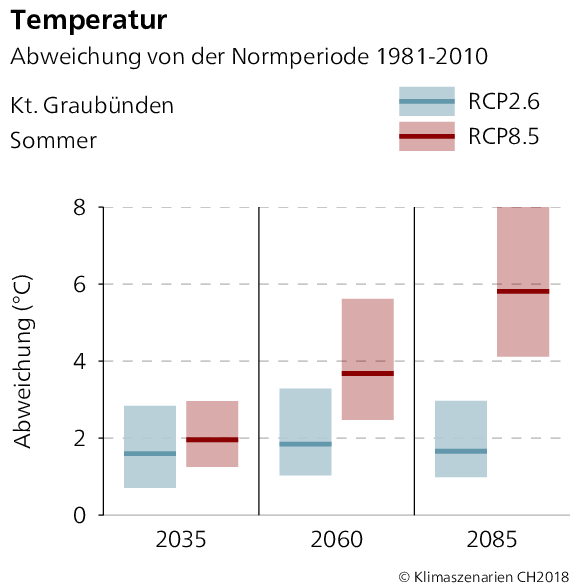 Temperaturabweichung Graubünden Sommer