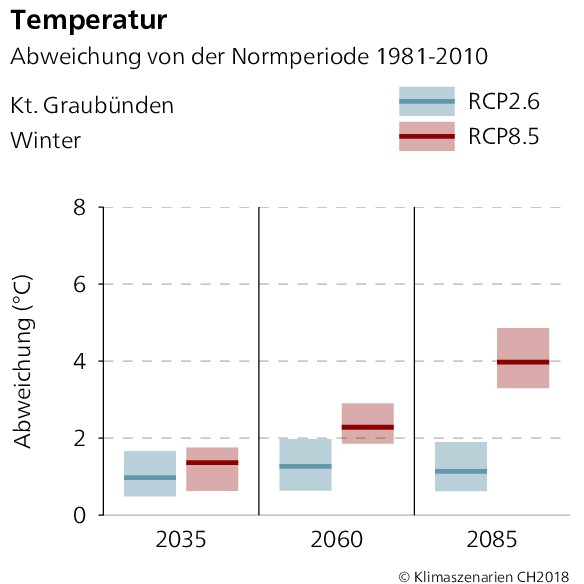Temperaturabweichung Graubünden Winter