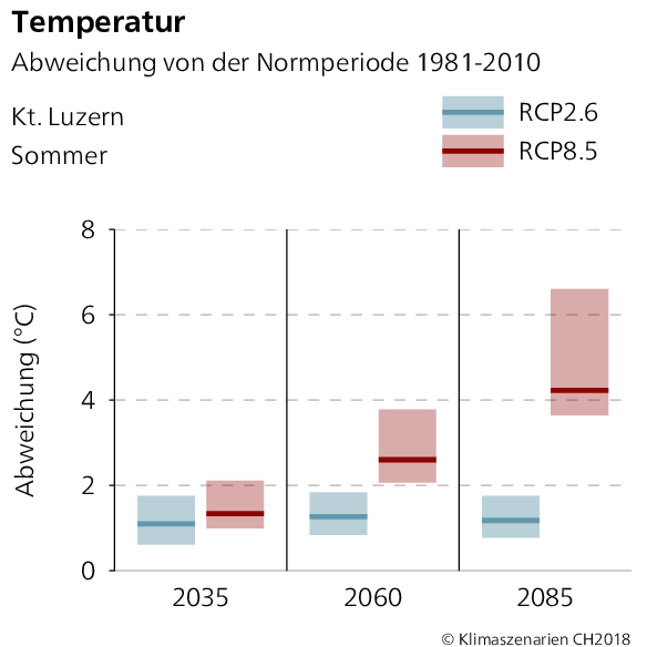 Temperaturabweichung Luzern Sommer