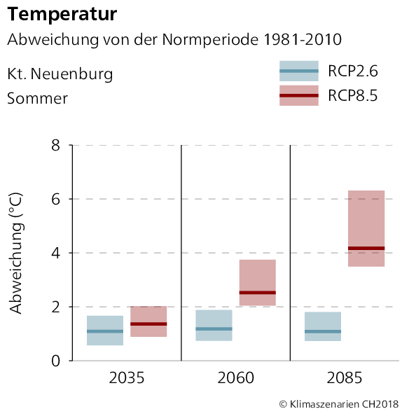 Temperaturabweichung Neuenburg Sommer