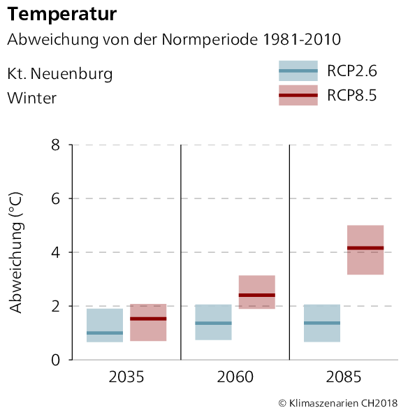 Temperaturabweichung Neuenburg Winter