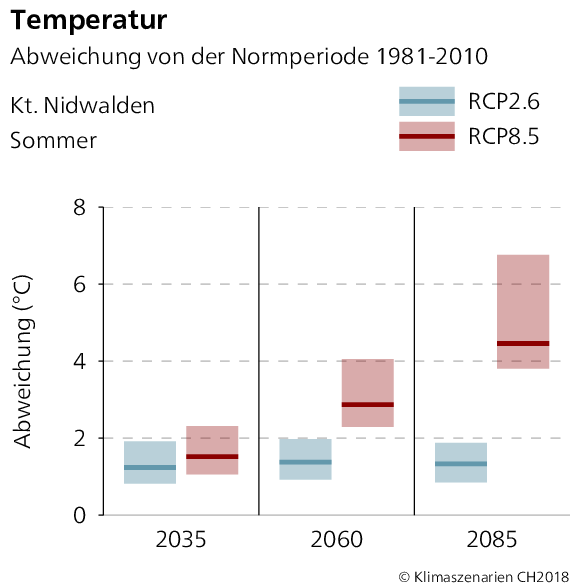 Temperaturabweichung Nidwalden Sommer