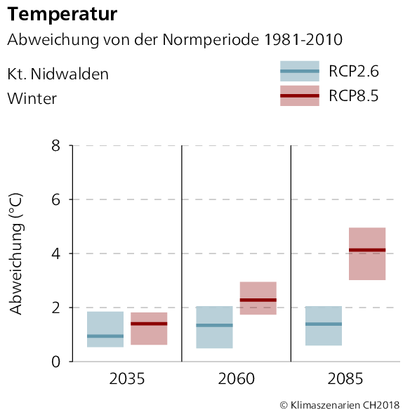 Temperaturabweichung Nidwalden Winter