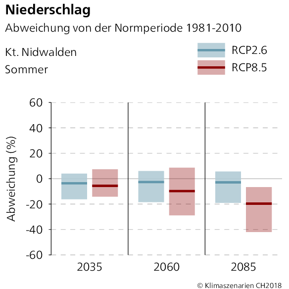 Niederschlagsabweichung Nidwalden Sommer