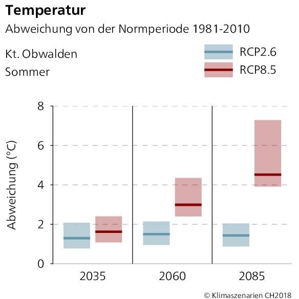 Temperaturabweichung Obwalden Sommer