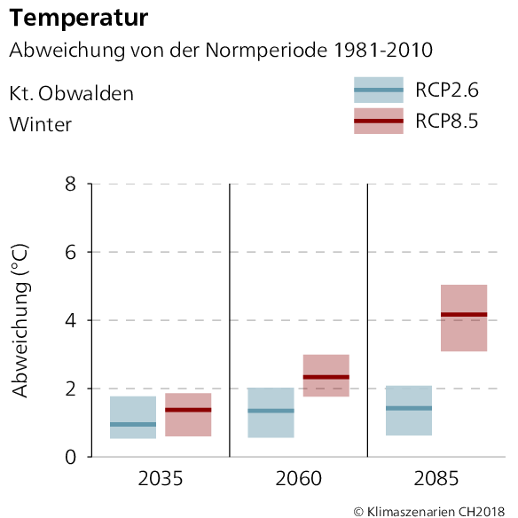 Temperaturabweichung Obwalden Winter