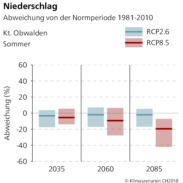 Niederschlagsabweichung Obwalden Sommer