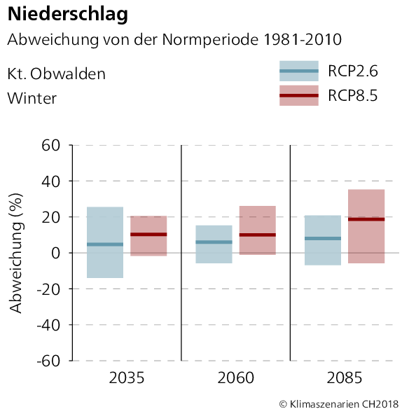 Niederschlagsabweichung Obwalden Winter