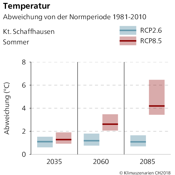 Temperaturabweichung Schaffhausen Sommer