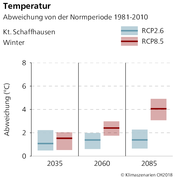 Temperaturabweichung Schaffhausen Winter