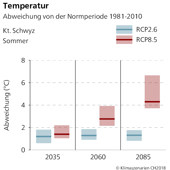Temperaturabweichung Schwyz Sommer