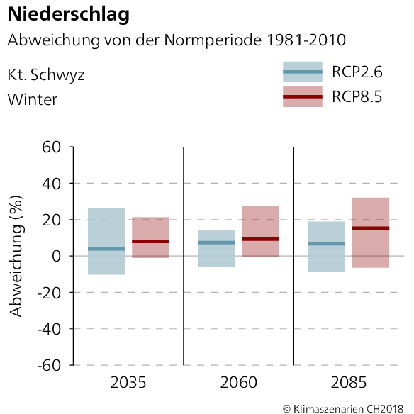 Niederschlagsabweichung Schwyz Winter