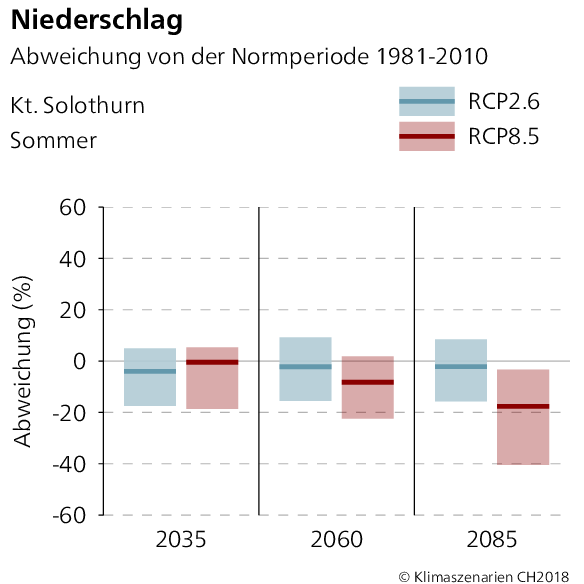 Niederschlagsabweichung Solothurn Sommer