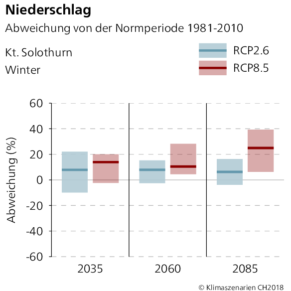 Niederschlagsabweichung Solothurn Winter