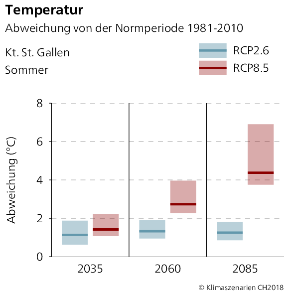 Temperaturabweichung St. Gallen Sommer