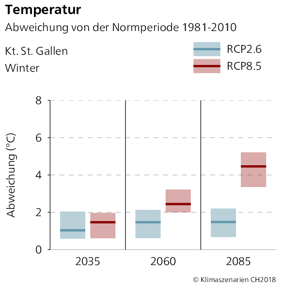 Temperaturabweichung St. Gallen Winter
