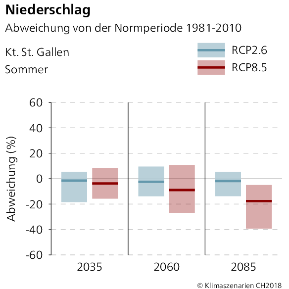 Niederschlagsabweichung St. Gallen Sommer